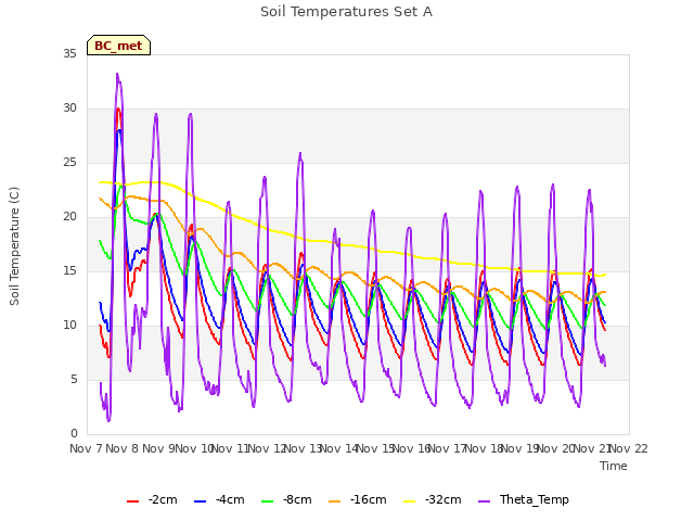 plot of Soil Temperatures Set A