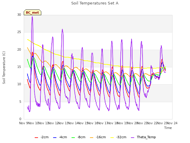 plot of Soil Temperatures Set A