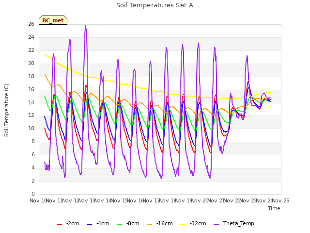 plot of Soil Temperatures Set A