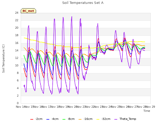 plot of Soil Temperatures Set A