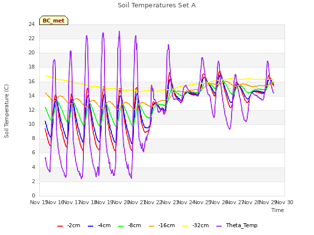 plot of Soil Temperatures Set A