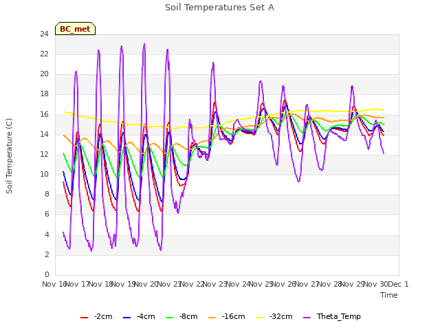 plot of Soil Temperatures Set A