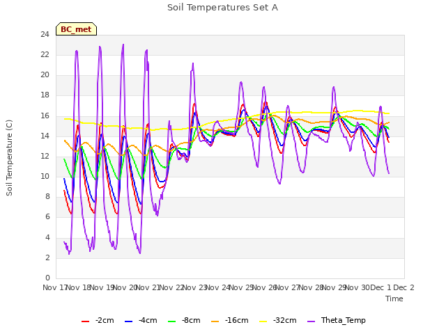 plot of Soil Temperatures Set A