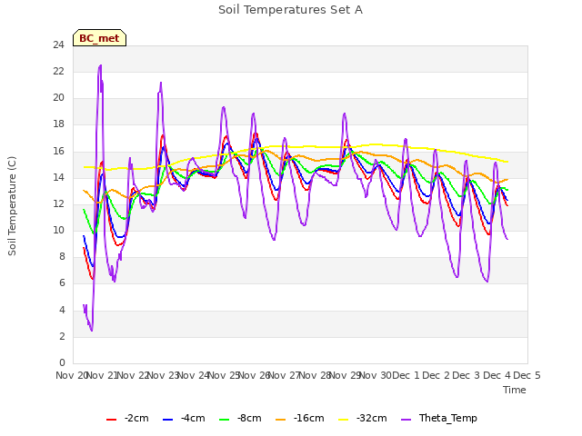 plot of Soil Temperatures Set A