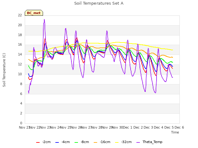 plot of Soil Temperatures Set A