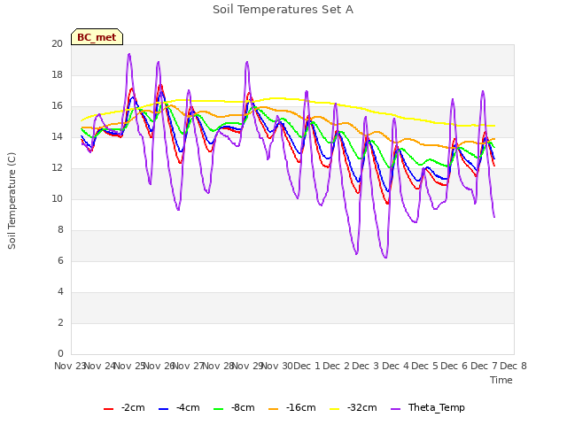 plot of Soil Temperatures Set A