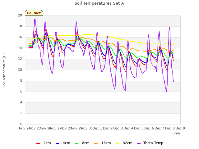 plot of Soil Temperatures Set A