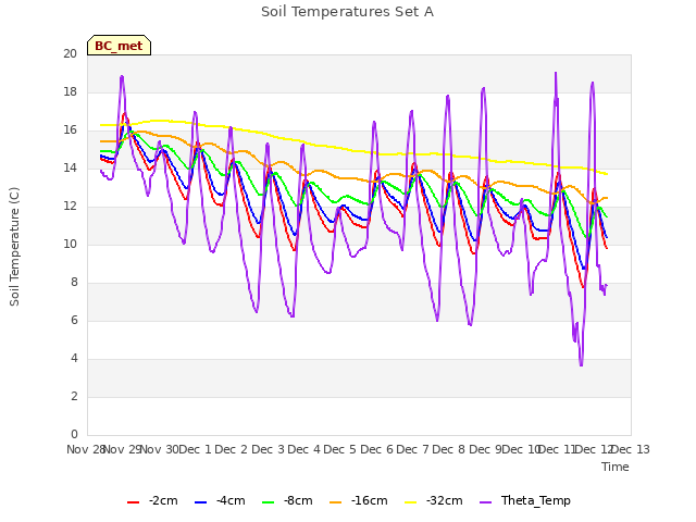 plot of Soil Temperatures Set A