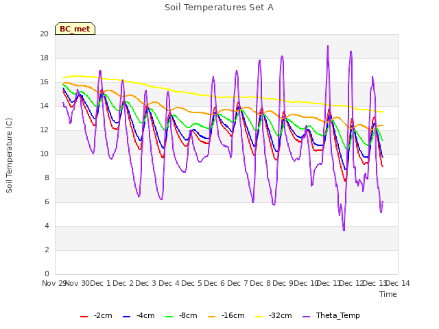 plot of Soil Temperatures Set A