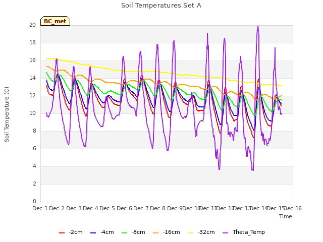 plot of Soil Temperatures Set A