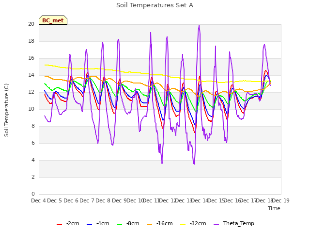 plot of Soil Temperatures Set A