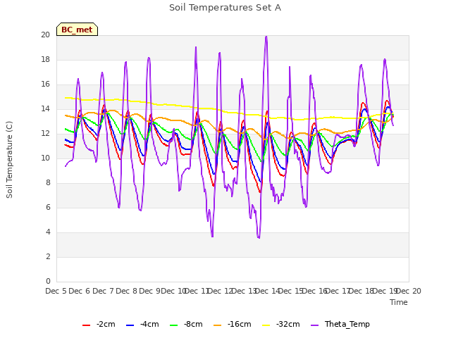 plot of Soil Temperatures Set A