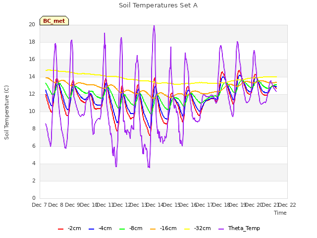 plot of Soil Temperatures Set A