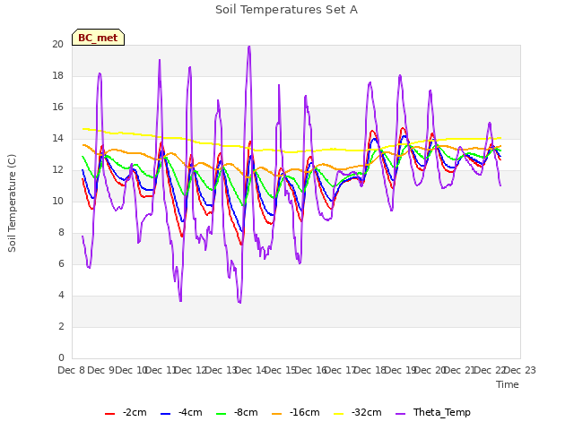 plot of Soil Temperatures Set A