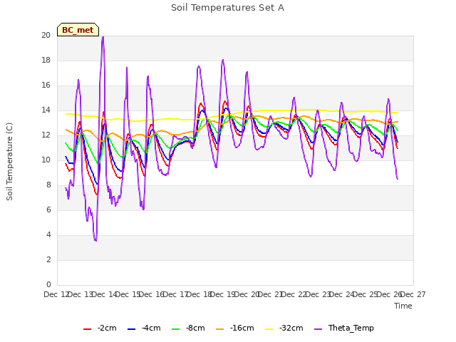 plot of Soil Temperatures Set A