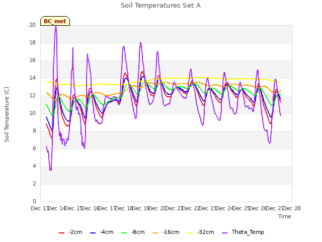 plot of Soil Temperatures Set A