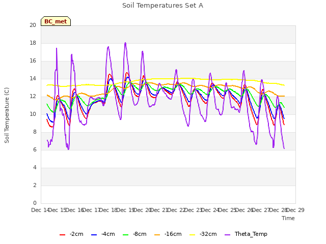 plot of Soil Temperatures Set A