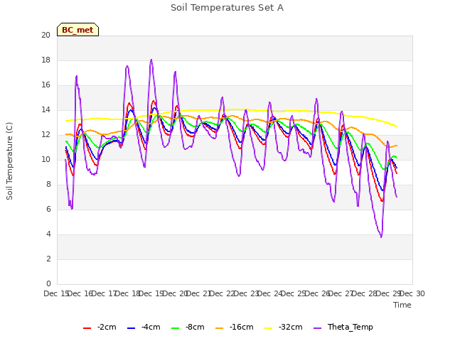 plot of Soil Temperatures Set A