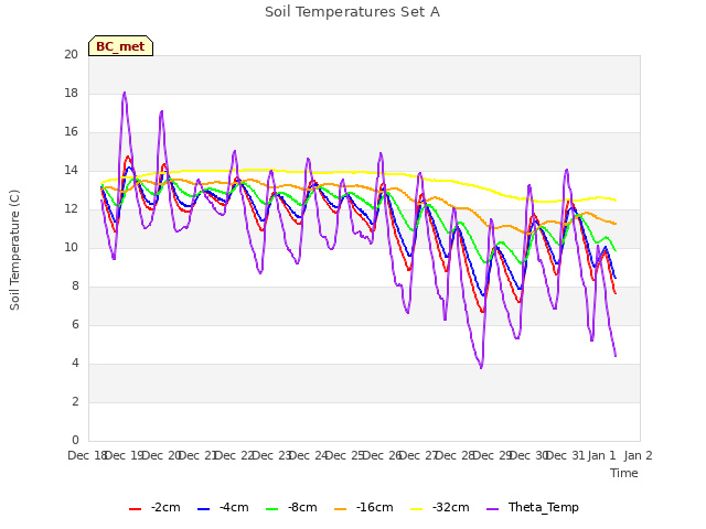 plot of Soil Temperatures Set A