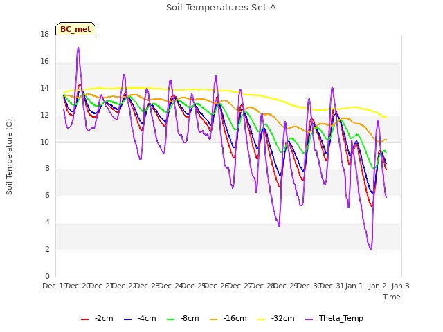 plot of Soil Temperatures Set A