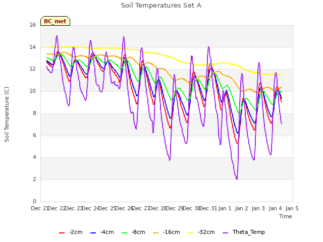 plot of Soil Temperatures Set A