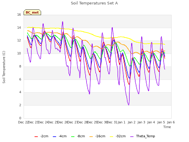 plot of Soil Temperatures Set A