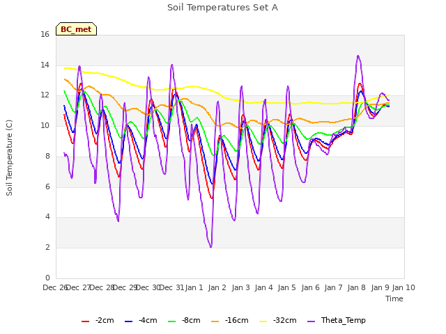 plot of Soil Temperatures Set A