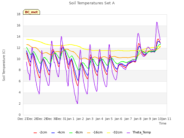 plot of Soil Temperatures Set A