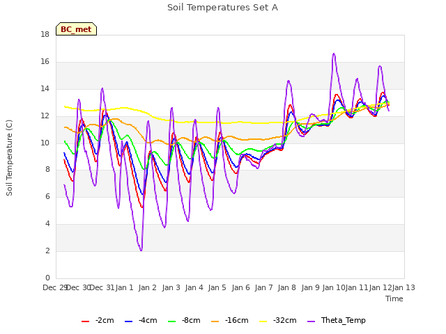 plot of Soil Temperatures Set A