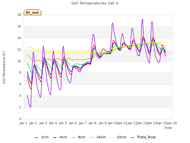 plot of Soil Temperatures Set A