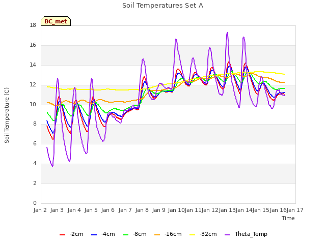 plot of Soil Temperatures Set A