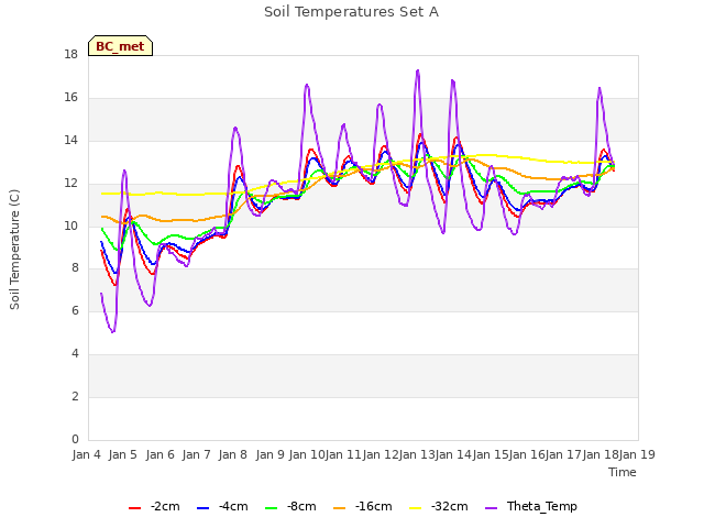 plot of Soil Temperatures Set A