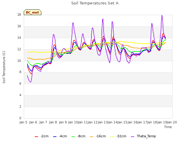 plot of Soil Temperatures Set A