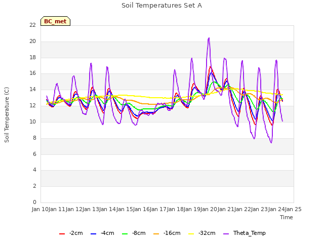 plot of Soil Temperatures Set A