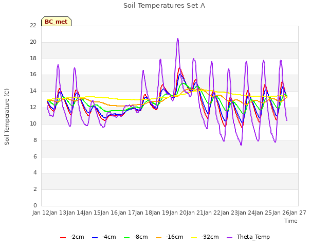 plot of Soil Temperatures Set A