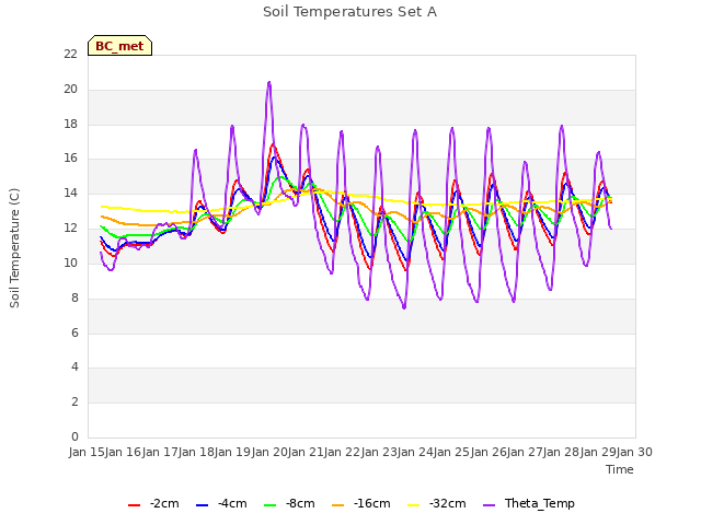 plot of Soil Temperatures Set A