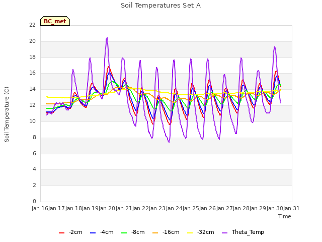 plot of Soil Temperatures Set A