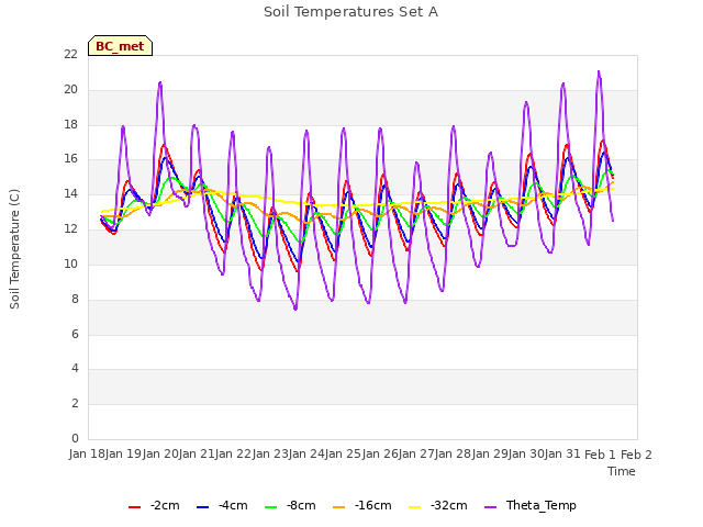 plot of Soil Temperatures Set A