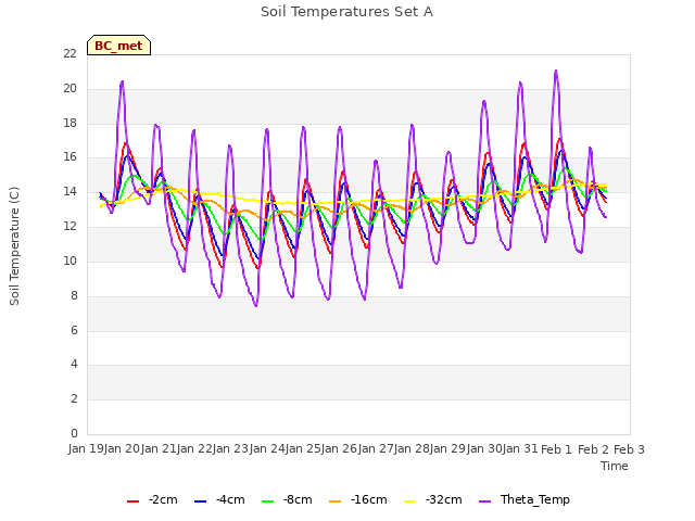 plot of Soil Temperatures Set A