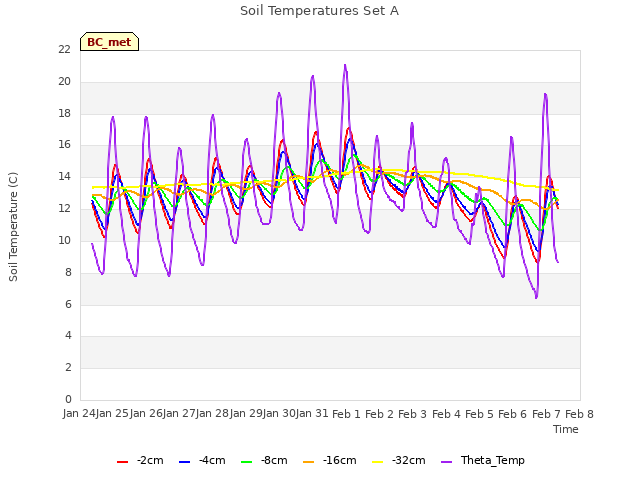 plot of Soil Temperatures Set A