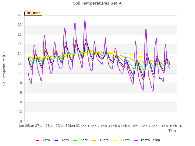 plot of Soil Temperatures Set A