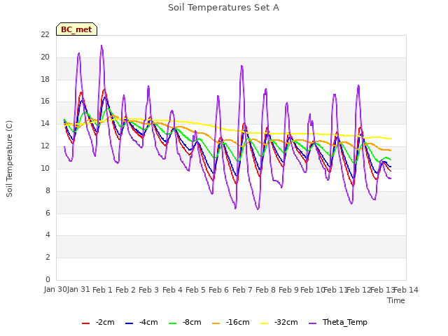 plot of Soil Temperatures Set A