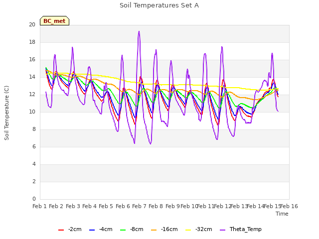 plot of Soil Temperatures Set A