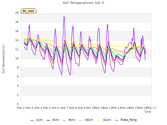 plot of Soil Temperatures Set A