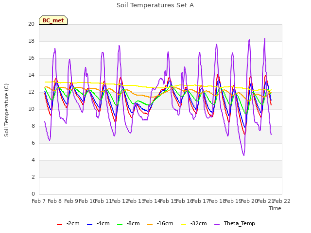 plot of Soil Temperatures Set A