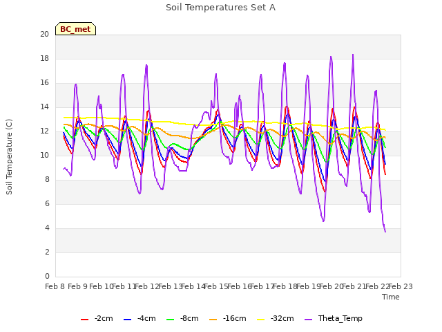 plot of Soil Temperatures Set A