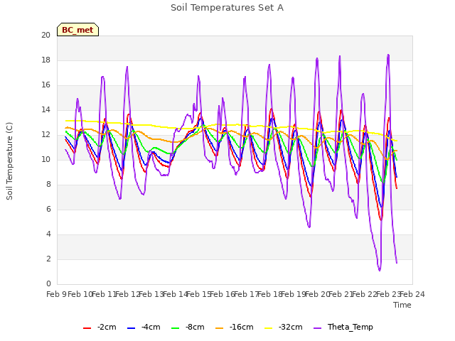 plot of Soil Temperatures Set A