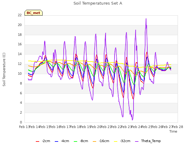 plot of Soil Temperatures Set A