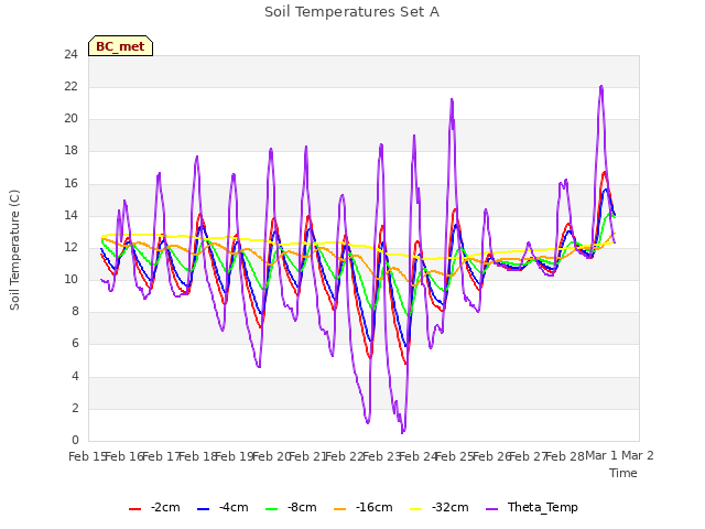 plot of Soil Temperatures Set A