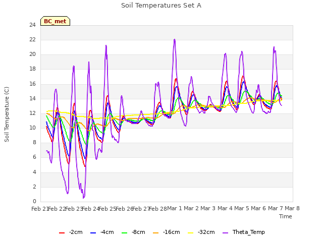 plot of Soil Temperatures Set A